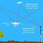 réseau RTK Centipède fonctionnement